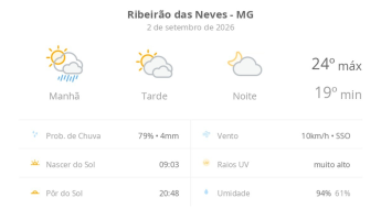Previsão do tempo hoje para Ribeirão das Neves (MG): sol, com pancadas de chuva de manhã e muitas nuvens à tarde; à noite, tempo firme