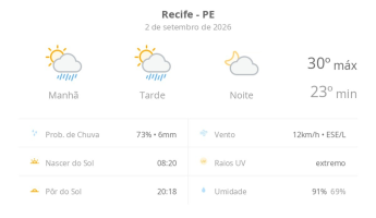 Previsão do tempo hoje para o Recife (PE): sol com algumas nuvens e chuva passageira durante o dia; à noite o tempo fica firme