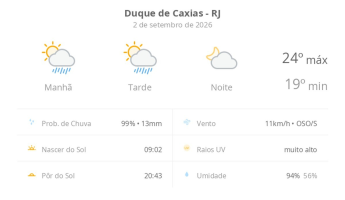 Previsão do tempo hoje para Duque de Caxias (RJ): sol com algumas nuvens e chuva passageira durante o dia; à noite o tempo fica firme