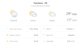 Previsão do tempo hoje para Paulista (PE): sol, com pancadas de chuva de manhã e muitas nuvens à tarde; à noite, tempo firme