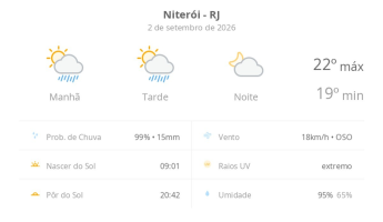 Previsão do tempo hoje para Niterói (RJ): sol com algumas nuvens e chuva passageira durante o dia; à noite o tempo fica firme