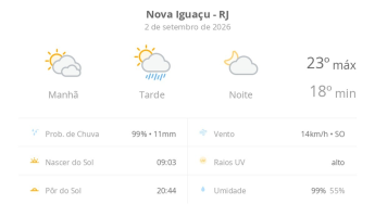 Previsão do tempo hoje para Nova Iguaçu (RJ): sol com muitas nuvens de manhã e pancadas de chuva à tarde; à noite, a chuva para