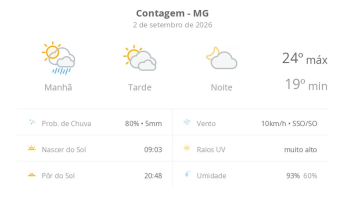 Previsão do tempo hoje para Contagem (MG): sol, com pancadas de chuva de manhã e muitas nuvens à tarde; à noite, tempo firme